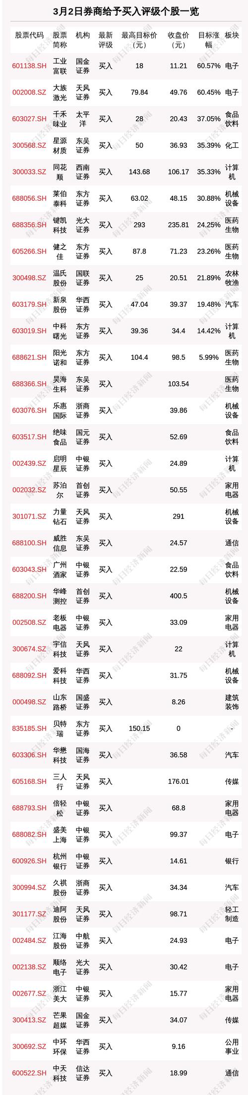 3月2日57只个股获券商关注，工业富联目标涨幅达60.57%