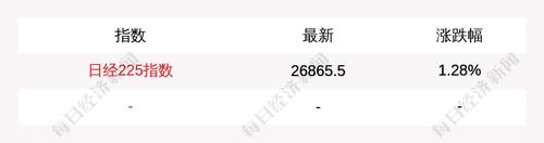 3月1日日经225指数开盘上涨1.28%，