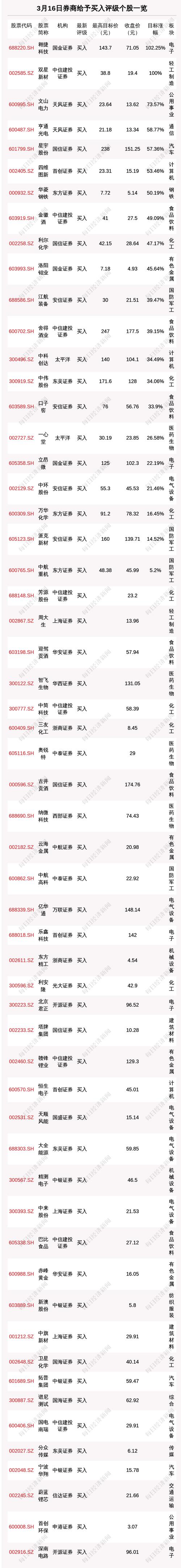 3月16日74只个股获券商关注，翱捷科技目标涨幅达102.25%