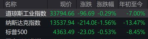 美国重要经济指数创新低！鲍威尔：“我们本应该早一些行动”！美股大跌