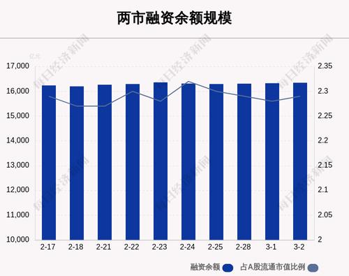 3月2日融资余额16346.33亿元，相较上个交易日增加19.84亿元