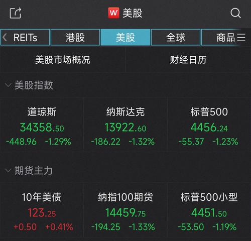美三大股指均收跌逾1% 热门中概股普涨