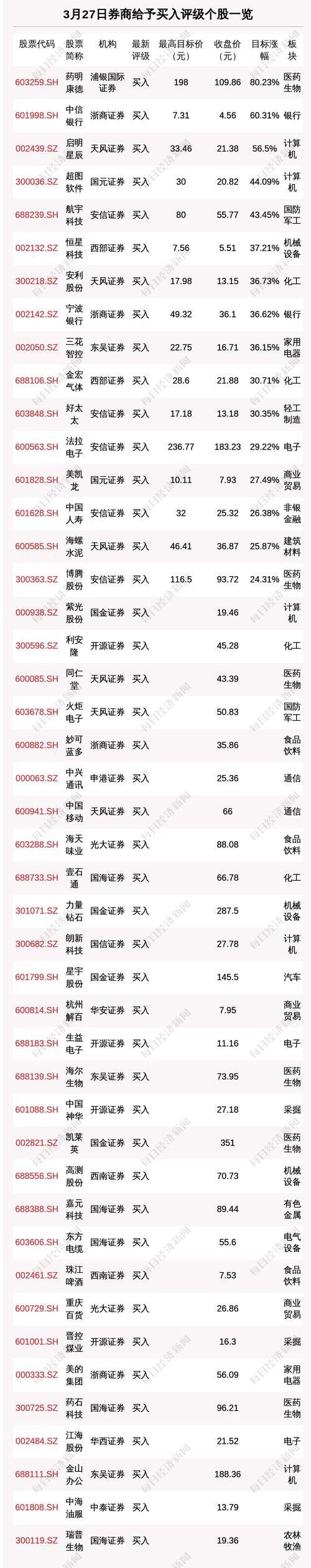 3月27日52只个股获券商关注，药明康德目标涨幅达80.23%
