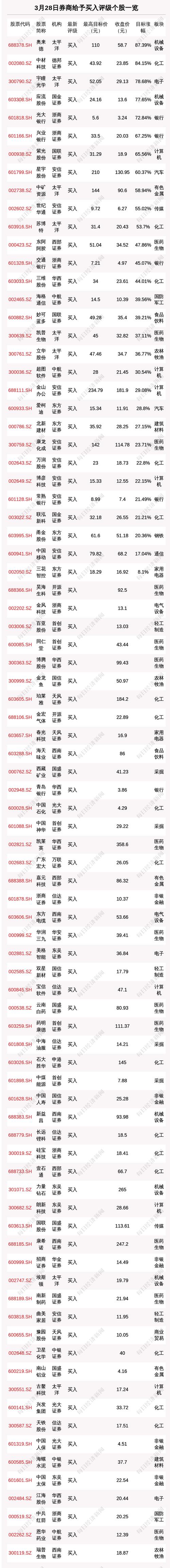 3月28日102只个股获券商关注，奥来德目标涨幅达87.39%