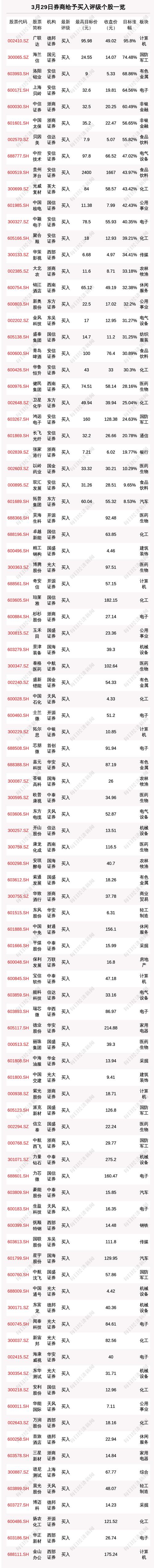3月29日126只个股获券商关注，广联达目标涨幅达95.8%