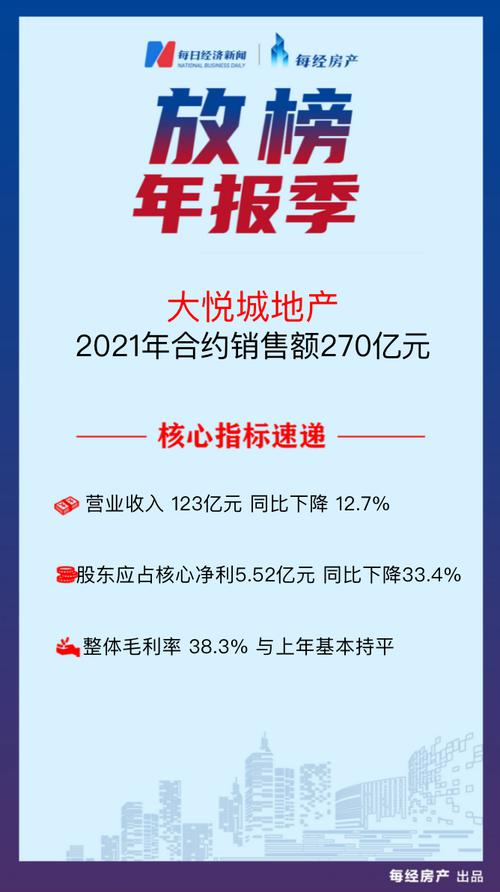 房产·年报速读| 大悦城地产：2021年合约销售额同比增长34.2%至270亿元