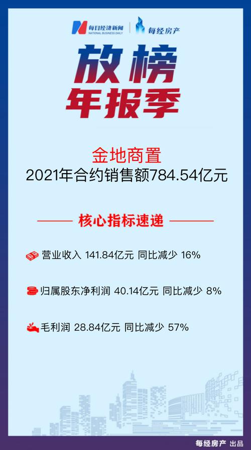 房产·年报速读| 金地商置：2021年营收同比下降16%至142亿元