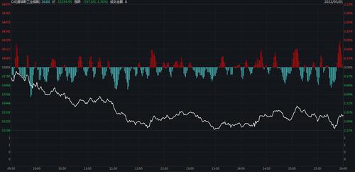 道指跌近600点 大型科技股全线走低