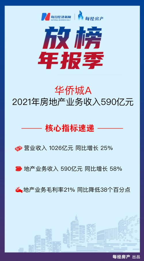 房产·年报速读| 华侨城A：2021年营收同比增长25%至1026亿元