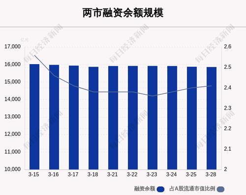 3月28日融资余额15859.49亿元，相较上个交易日减少12.55亿元