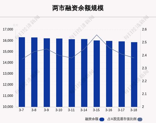 3月18日融资余额15867.39亿元，相较上个交易日减少70.85亿元