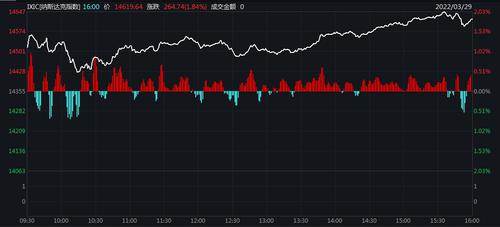 美股收涨：纳指盘中涨超2% 网红券商罗宾汉涨逾24%
