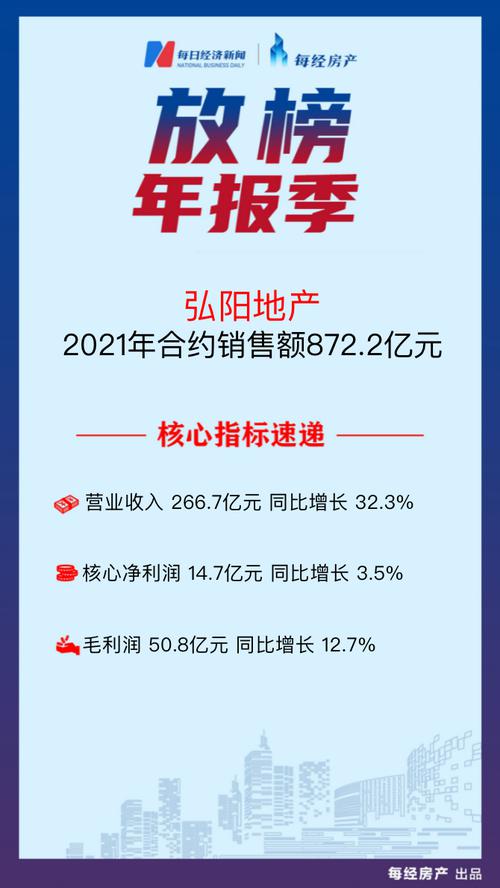房产·年报速读| 弘阳地产：2021年营收同比增长32.3%至266.7亿元