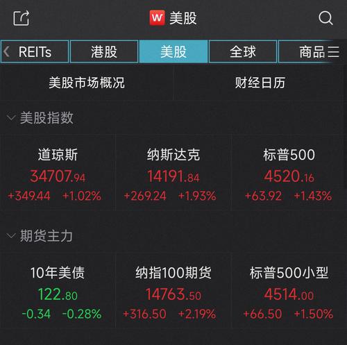美股三大指数均涨逾1% 芯片股普涨