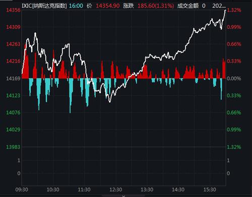 美股V型反转！纳指涨1.31% 拟拆股特斯拉涨8%