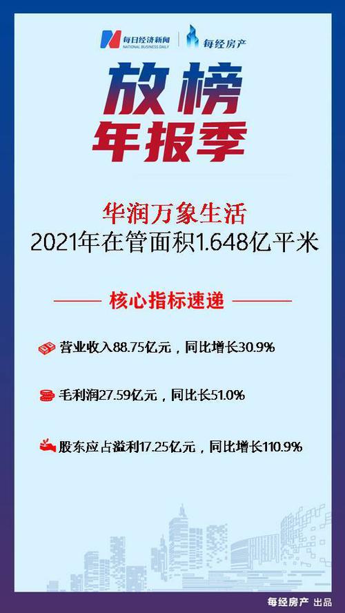 房产·年报速读｜华润万象生活：2021年营收同比增30.9%至88.75亿元