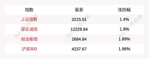 3月17日上证指数开盘上涨1.4%，创业板指上涨1.89%