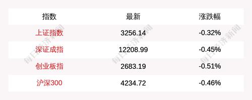 3月31日上证指数开盘下跌0.32%，创业板指下跌0.51%