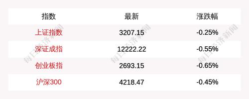 3月18日上证指数开盘下跌0.25%，创业板指下跌0.65%