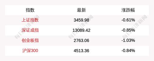 3月4日上证指数开盘下跌0.61%，创业板指下跌1.03%