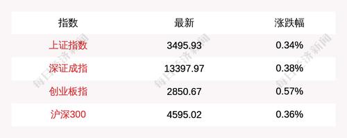 3月3日上证指数开盘上涨0.34%，创业板指上涨0.57%
