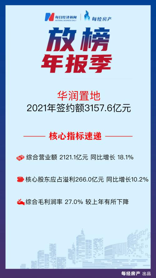 房产·年报速读| 华润置地：2021年营收同比增长18.1%至2121.1亿元