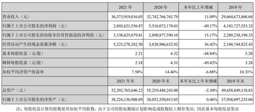 V观财报|云南白药2021年净利腰斩，分红超49亿元
