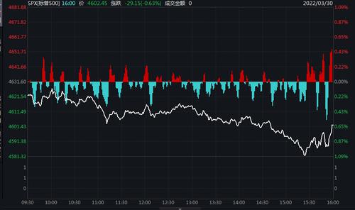 美股全线下跌！道指标普止步“四连涨” 中概股优信跌近11%