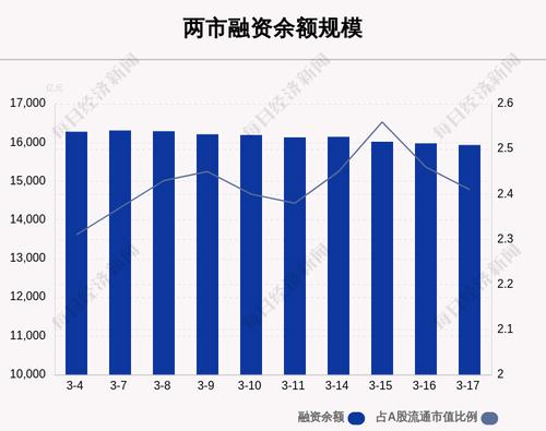 3月17日融资余额15938.24亿元，相较上个交易日减少42.04亿元