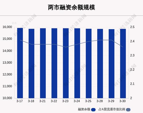 3月30日融资余额15864.28亿元，相较上个交易日增加25.94亿元