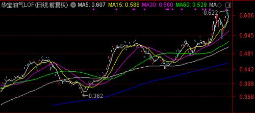 原油价格持续上涨，华宝油气LOF创本轮行情新高