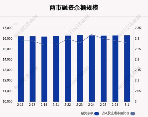 3月1日融资余额16326.49亿元，相较上个交易日增加15.33亿元