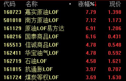 原油LOF大幅反弹逾7%