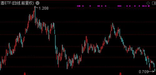 酒ETF跌超4%，创近一年新低