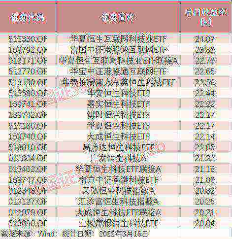 18只基金单日涨超20%，张坤、谢治宇等顶流基金经理业绩强势“回血”！基金公司看好这些板块