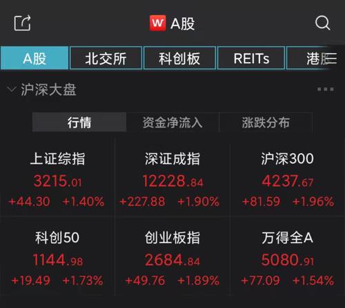 “定心丸”已到，A股集体高开！地产股领涨两市