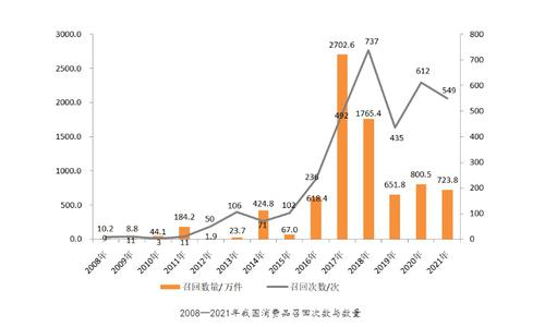 国家市场监管总局：截至2021年底累计召回汽车9130万辆