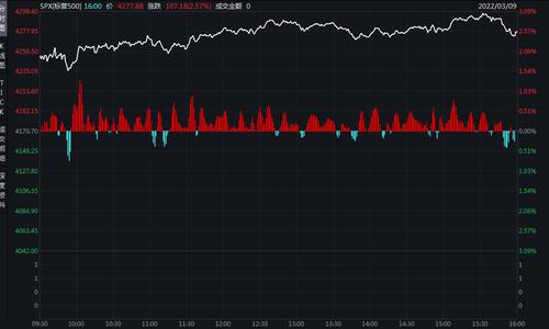 原油暴跌，美股大反弹！标普500指数创近21个月最大单日涨幅