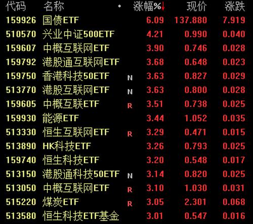 港股盘中快速拉升，中概互联网ETF涨近4%
