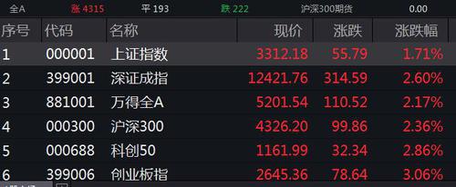 A股全线高开沪指涨1.71%！隔夜市场大逆转，券商乐观看后市