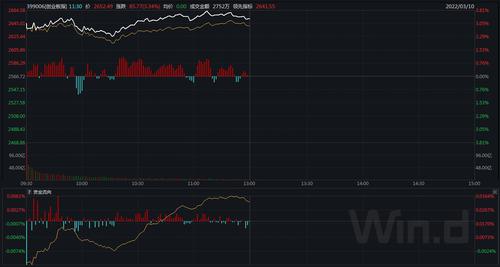 两市强势反弹！创指半日大涨3.3% 两市超4200股飘红