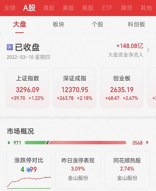 三大指数集体反弹创指涨2.67% 新冠检测板块掀涨停潮
