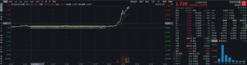 SOHO中国宣布七折卖房降负债