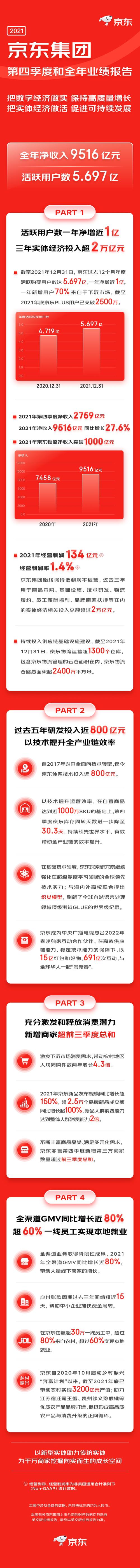 京东集团2021年收入、用户高质量增长 三年投入实体超2万亿元