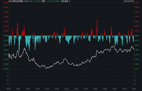 美股反弹“一日游”！三大股指集体收跌，中概股逸仙电商跌超39%