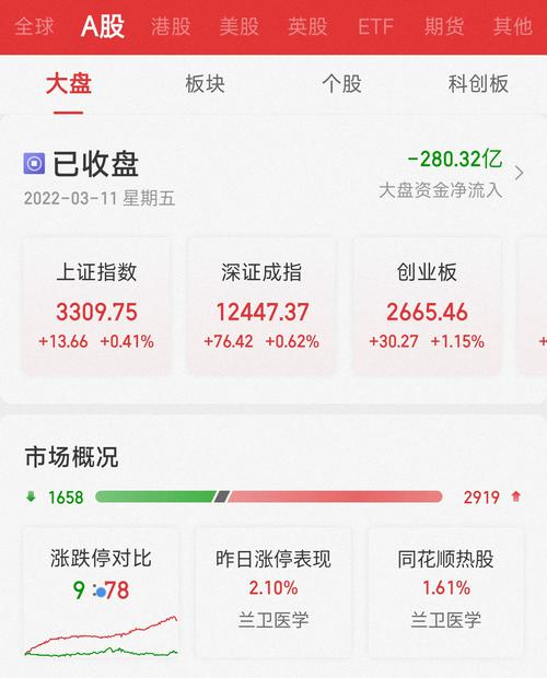 A股V型反弹！创指收涨1.15%，新冠检测板块批量涨停