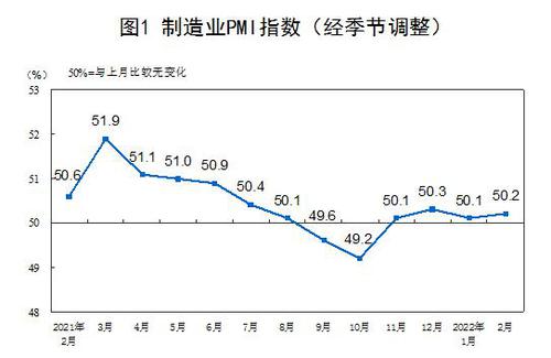 2月制造业PMI为50.2%，连续4个月高于临界点