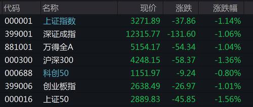 A股集体低开：沪指跌1.14%，新冠检测概念股逆市走强