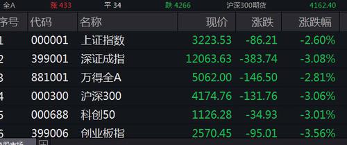 三大股指重挫创指跌逾3%，超4200股飘绿