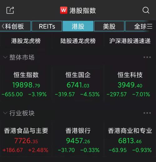 港股重挫！恒指跌破2万点关口，科技指数大跌7%